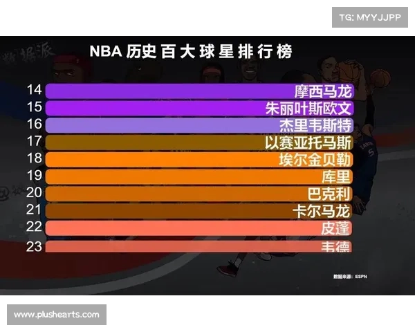 NBA球星数据全面分析：历史排名、赛季表现与未来潜力评估